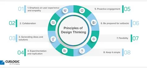 Unlocking Innovation: A Deep Dive into Design Thinking and Ideation