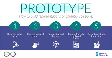 Unlocking Innovation: Prototyping as a Design Thinking Powerhouse
