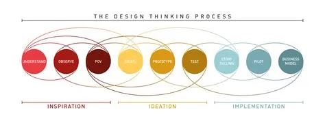 Unlocking Innovation: A Deep Dive into Iterative Problem-Solving in Design Thinking