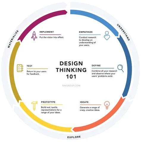 Applying Design Thinking to Product Development: A Human-Centered Approach
