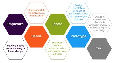 Unlocking Innovation: Real-World Examples of Design Thinking