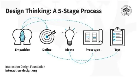 Unlocking Innovation: A Deep Dive into Design Thinking and Ideation