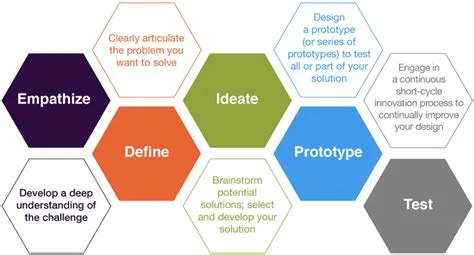 Unlocking Innovation: A Deep Dive into Design Thinking and Ideation Techniques