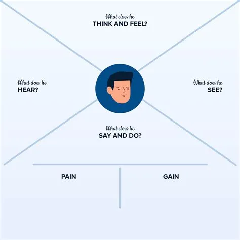 Unlocking Innovation: Mastering Empathy Mapping in Design Thinking