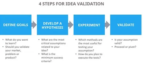 Idea Validation Through Design Thinking: Turning Ideas into Reality