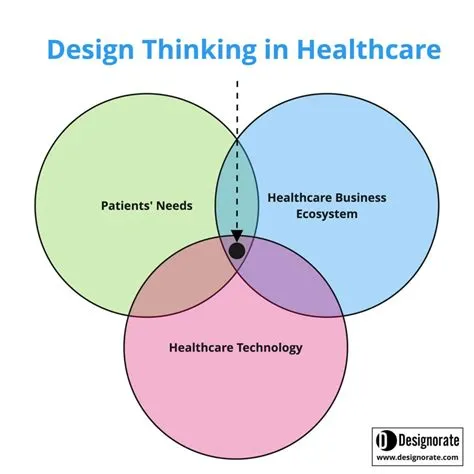 Design Thinking: Revolutionizing Healthcare Through Innovation