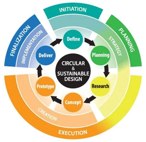 Unlocking Sustainable Solutions: Design Thinking’s Green Revolution