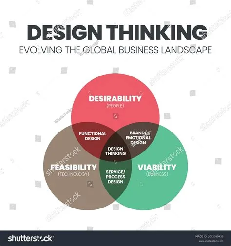Unlocking Innovation: How Design Thinking Fuels Cross-Industry Success