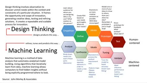 Unlocking Innovation: How AI and Design Thinking Work Together