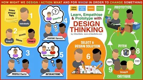 Revolutionizing Education: The Power of Design Thinking