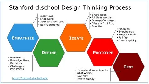 Unlocking Innovation: Mastering Design Thinking Frameworks