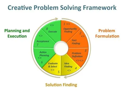 Unlocking Innovation: Design Thinking and Ideation for Startups
