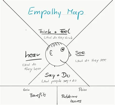 Unlocking Solutions Through Empathy Mapping: A Design Thinking Approach