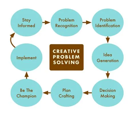 Unlocking Innovation: Design Thinking and Ideation in Engineering