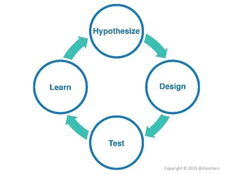 Unlocking Innovation: Design Thinking and Ideation Through Iterative Prototyping