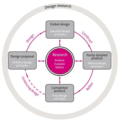 Unlocking Potential: Prototyping in Education
