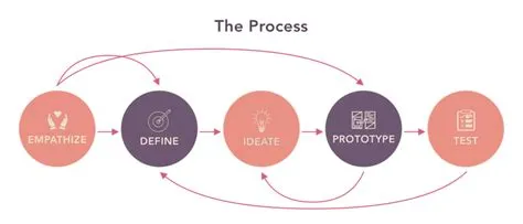 Unlocking Innovation: A Deep Dive into Design Thinking and Ideation