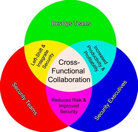 Unlocking Innovation: Design Thinking and Ideation Through Cross-Functional Collaboration