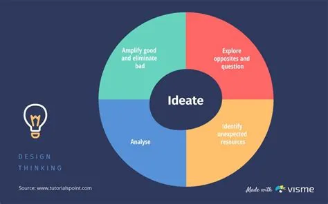 Unlocking Innovation: A Deep Dive into Design Thinking and Ideation Tools
