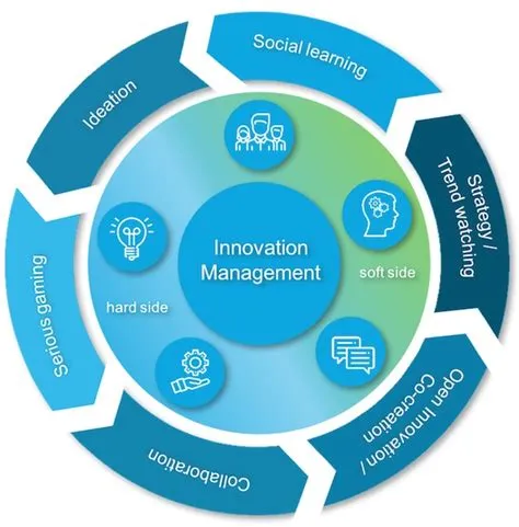 Unlocking Innovation: Design Thinking and Ideation with Open Innovation Networks